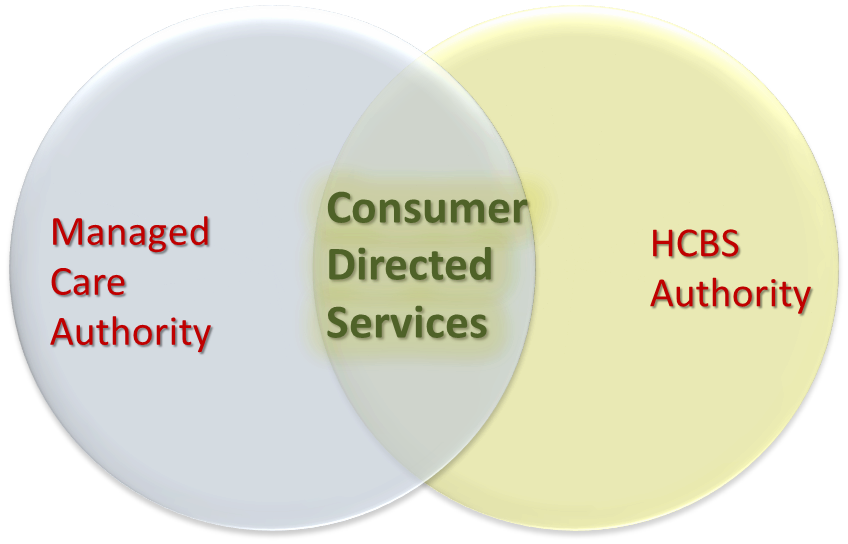 Combine Managed Care Authority with HCBS Authority